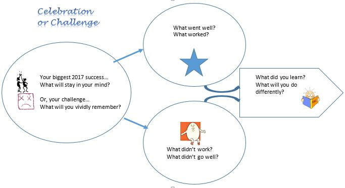 Celebration or Challenge diagram from Jill Nicholson Advance Your Business